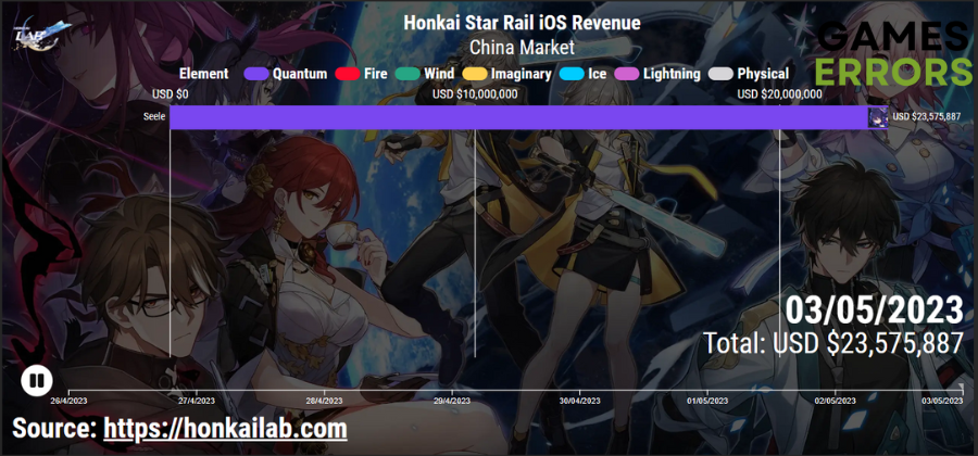 Honkai: Star Rail Seele Banner Crosses $20 Million Revenue