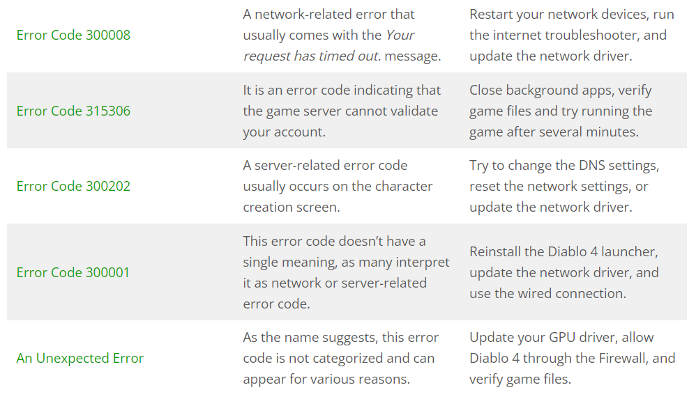 Diablo 4 Error Codes: Complete List and Easy Fixes